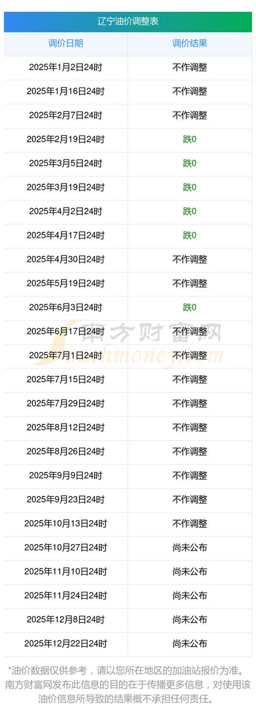 5月2日油价或将下调/5月油价调整时间