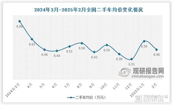 二手车行情走势图／2手车行情